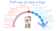 préfixes de nano à Giga questions flash